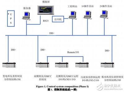 城市污水處理廠多期實施控制系統的實現